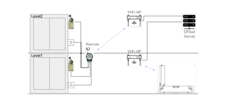 External I/O Interface of AMR communicates with lift