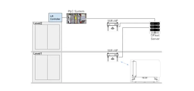 Internal I/O Interface of AMR communicates with lift.