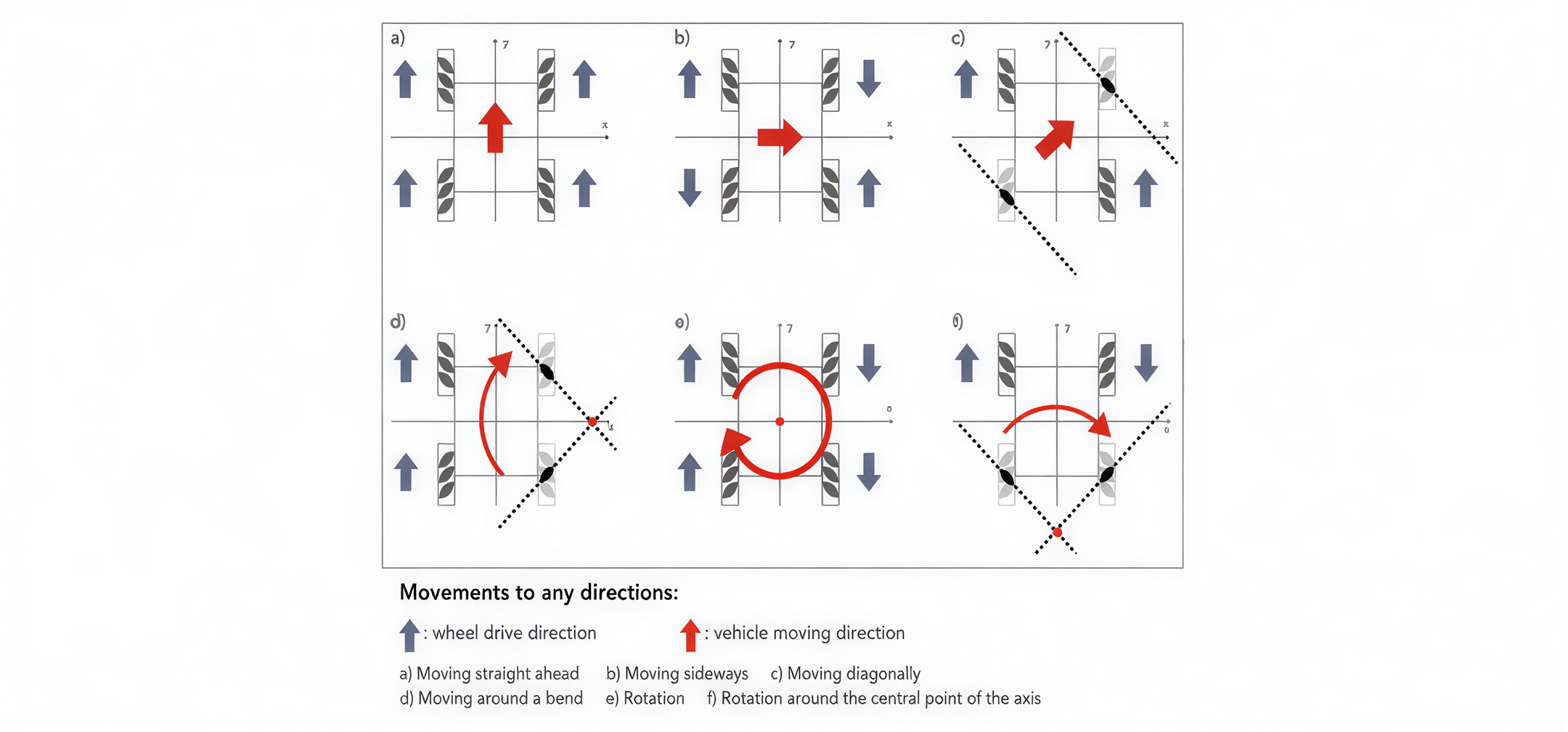 The omnidirectional movement with 4 actuators attached to the Mecanum wheel.